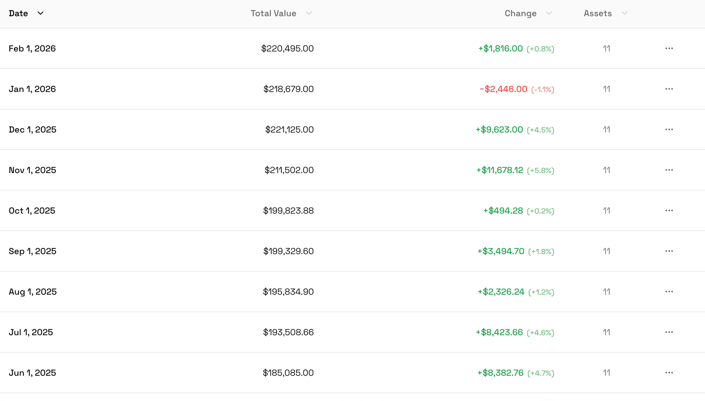 fatstack entries list showing net worth history from July 2025 to February 2026 with monthly changes