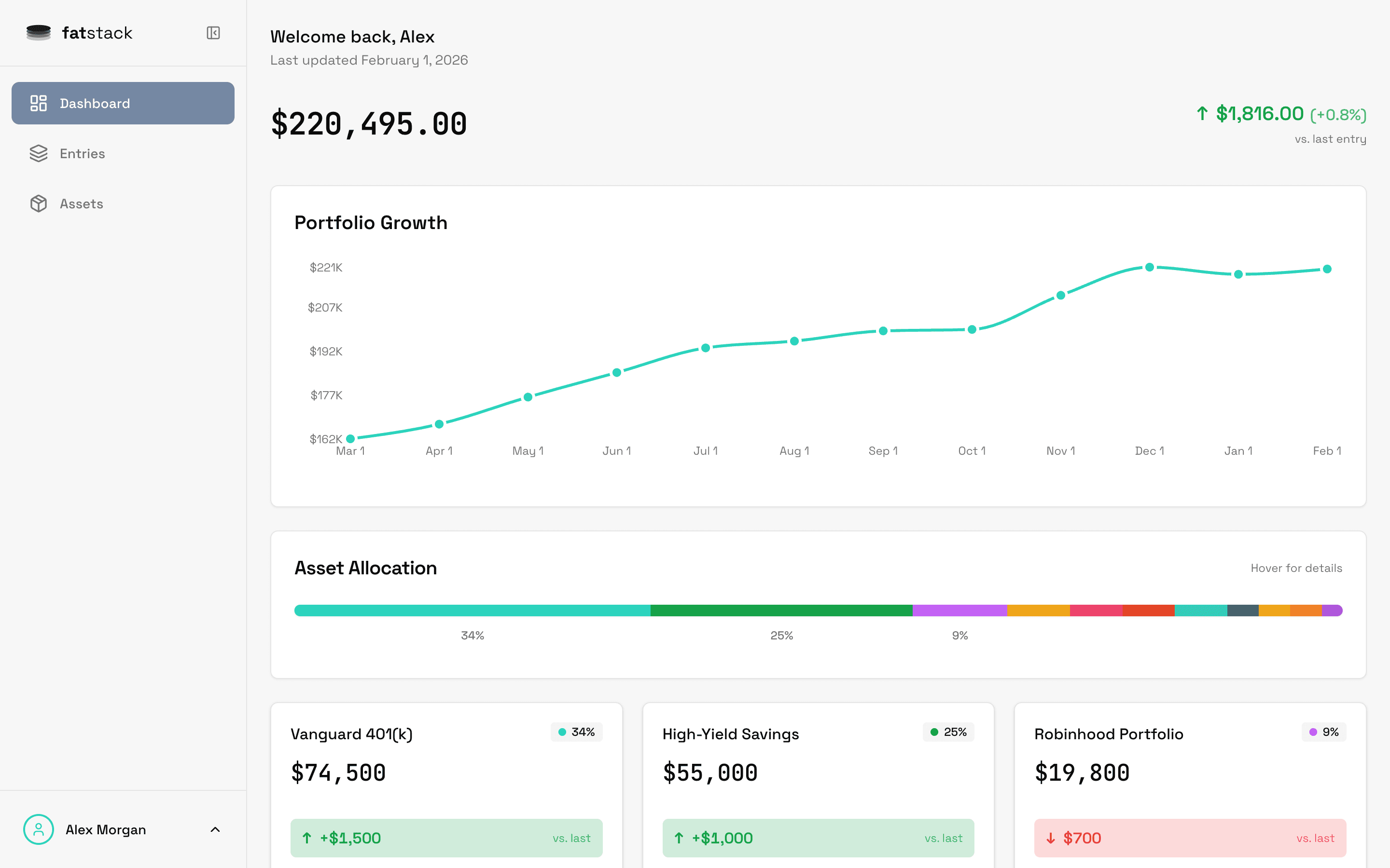 fatstack net worth tracker dashboard showing $220,495 portfolio value with growth chart and multi-currency asset allocation